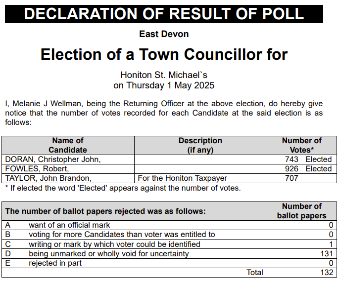 Declaration of results for Honiton St Michael